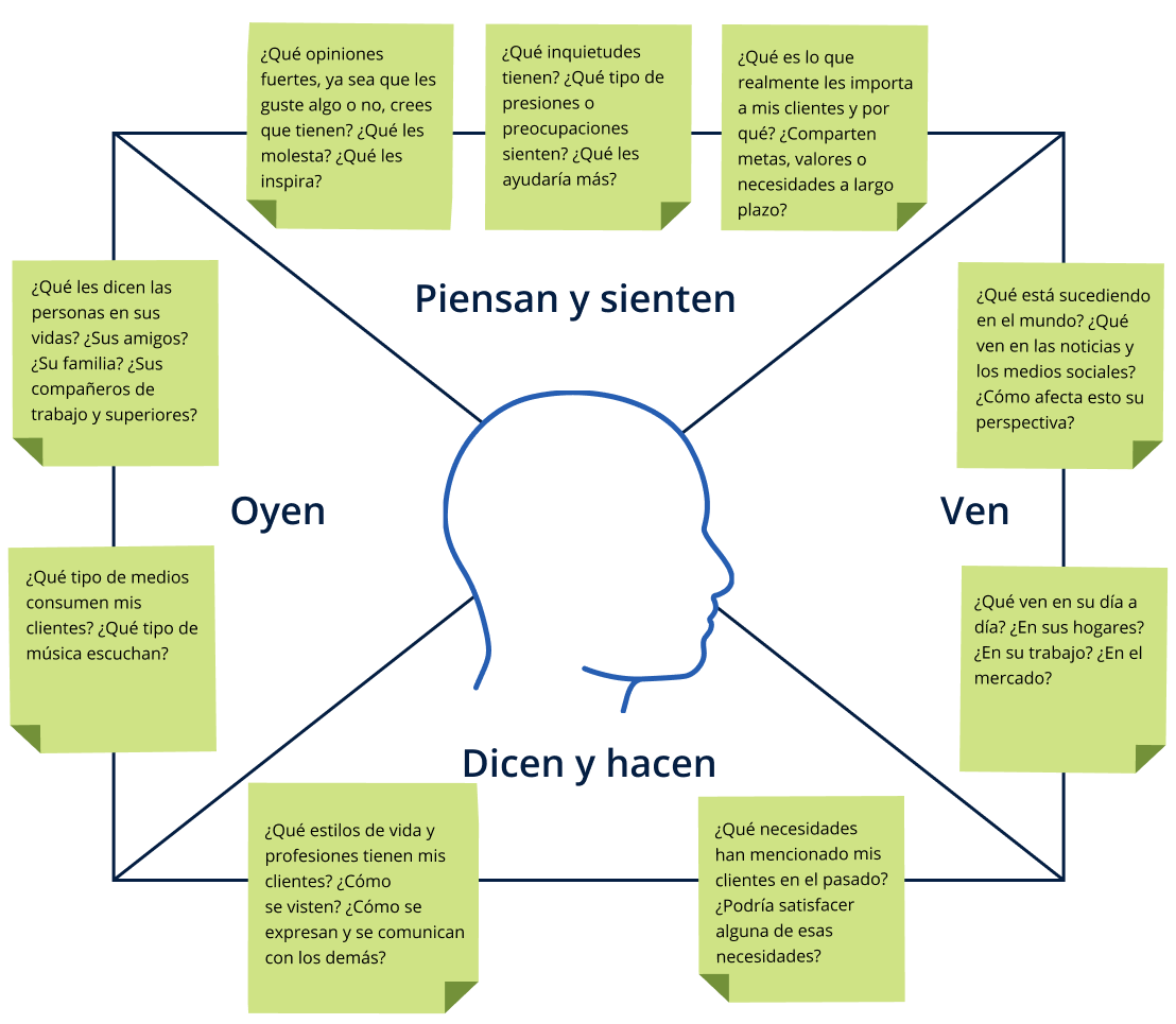 Ejemplo de un esquema para un ejercicio en equipo que muestra dificultades, motivaciones psicológicas y presiones sociales que comparten tus clientes.