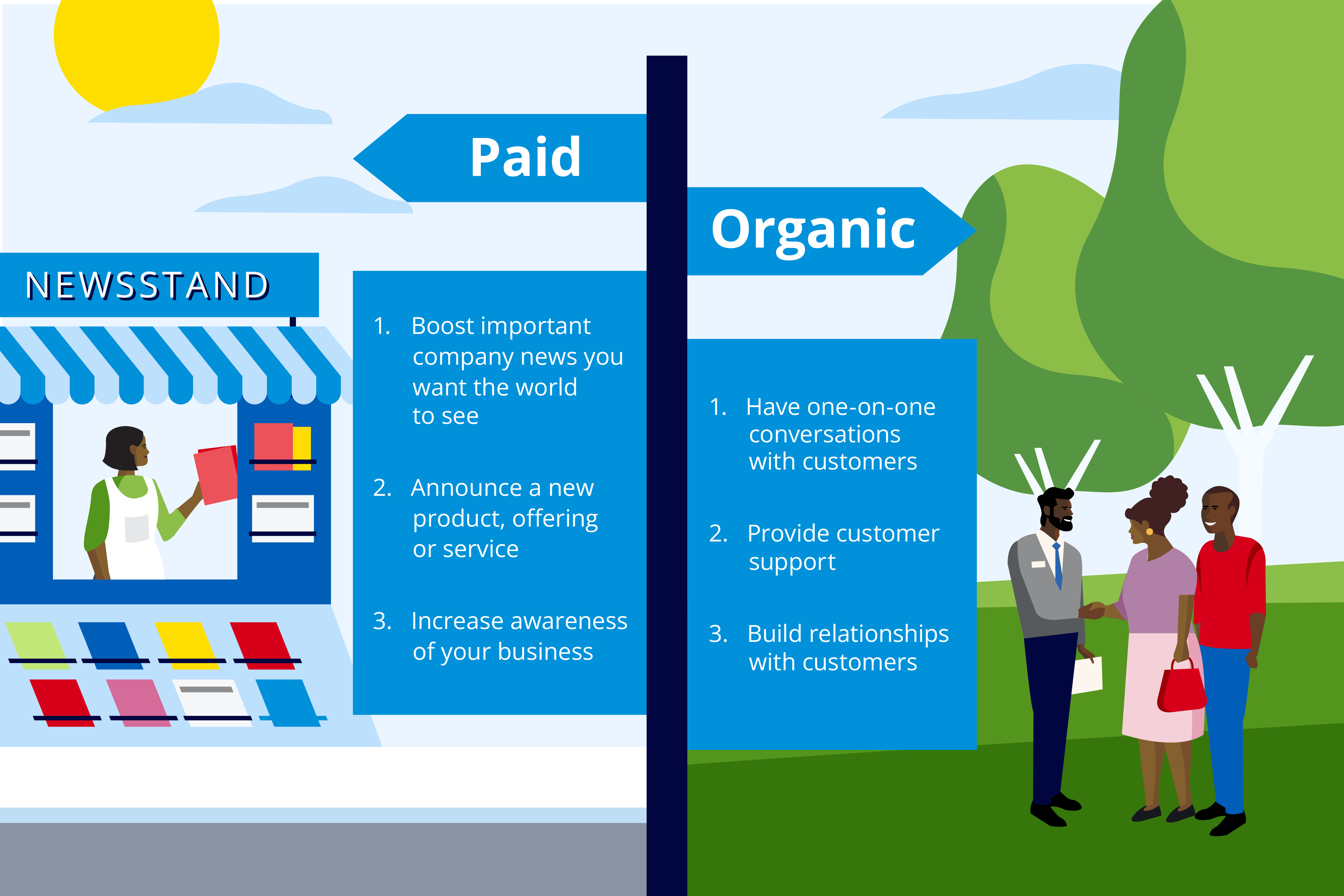 Infographic. Left side — a newsstand represents paid traffic. Right side — people shaking hands in a park represent organic traffic.