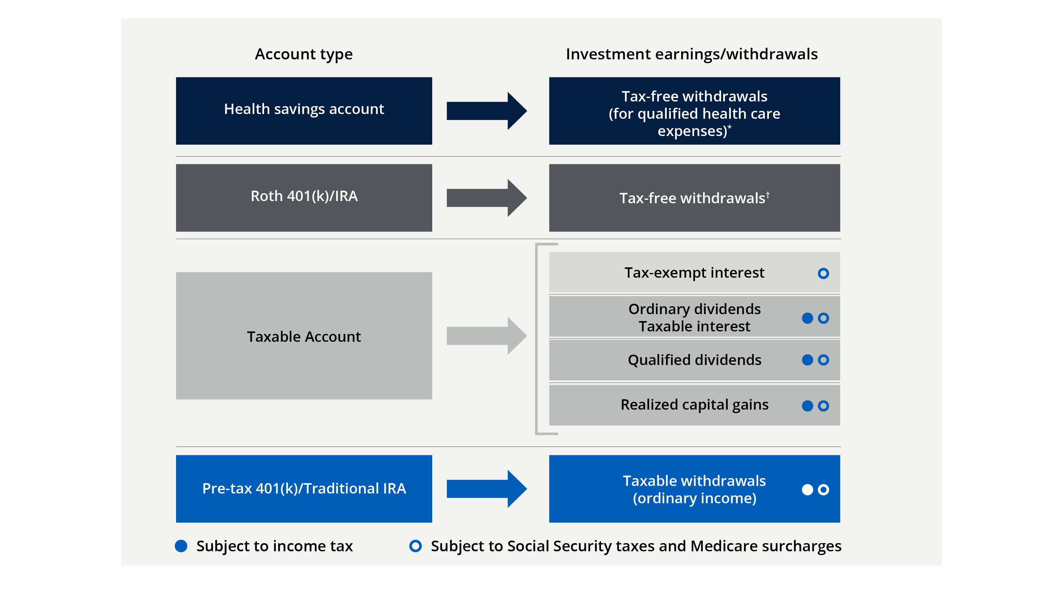 "Retirement funding sources" graphic