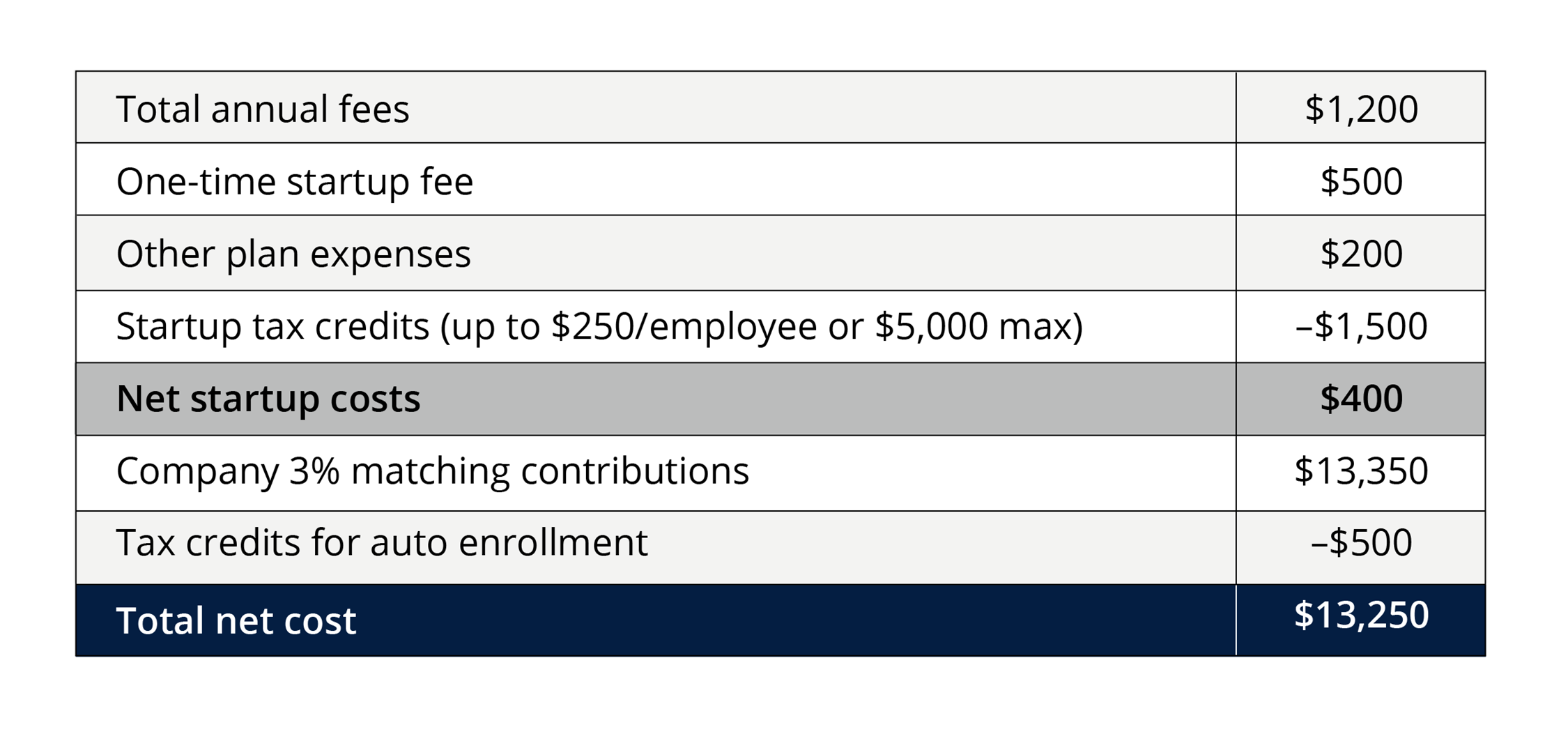 Chart showing startup costs and tax credits for Sunnyvale App Design. SECURE 2.0 covers  $1,500 of startup costs and $500 for auto enrollment.