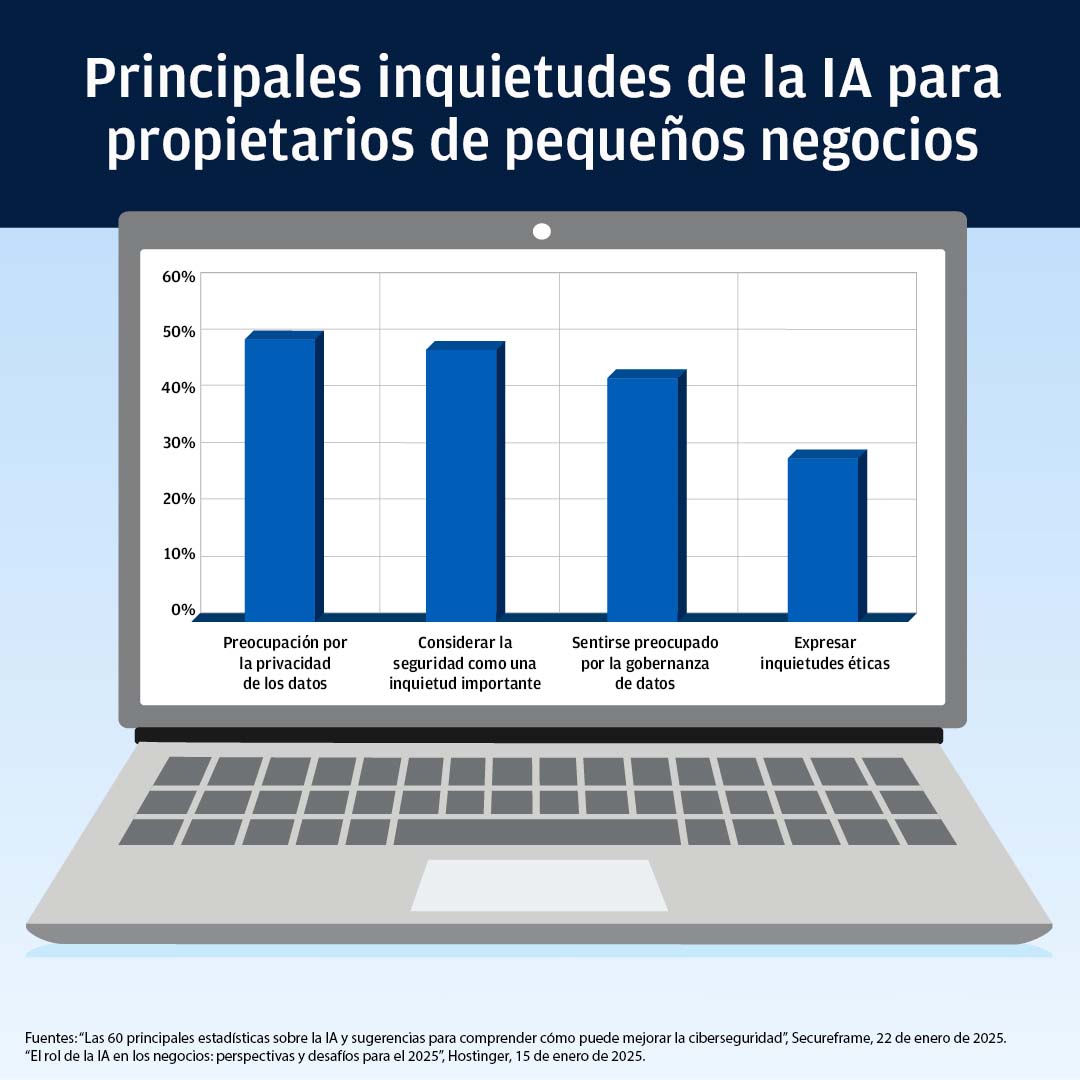 Lo que más le preocupa a los propietarios de pequeños negocios sobre la IA