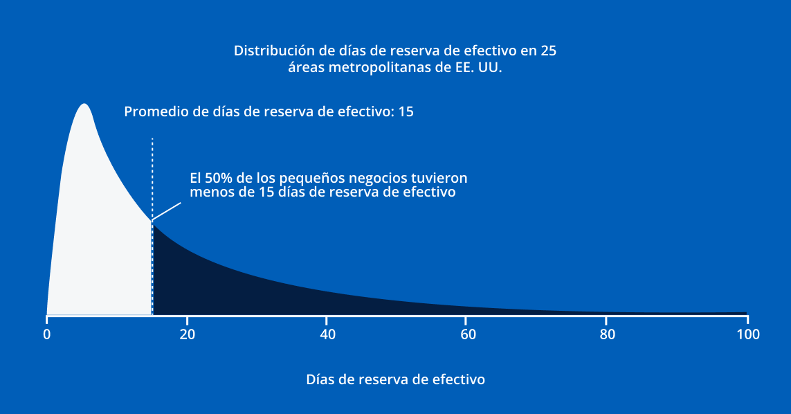 Gráfico de curva de campana. Título: Distribución de días de reserva de efectivo en 25 áreas metropolitanas de EE. UU. Mediana de días de reserva de efectivo: 15. El 50% de los pequeños negocios tenían menos de 15 días de reserva de efectivo.