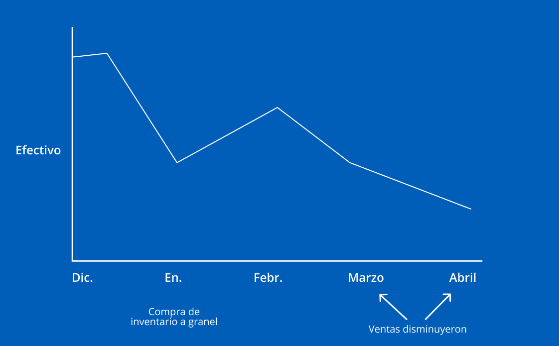 ejemplo de gráfico mensual que muestra la disminución de efectivo debido a compras mayoristas de inventario y pocas ventas