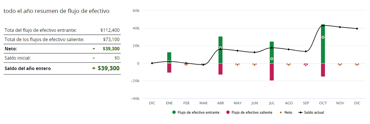 Ejemplo de gráficos que muestran un resumen del flujo de efectivo y desgloses que se crearán en la actividad de la página 7 de este capítulo