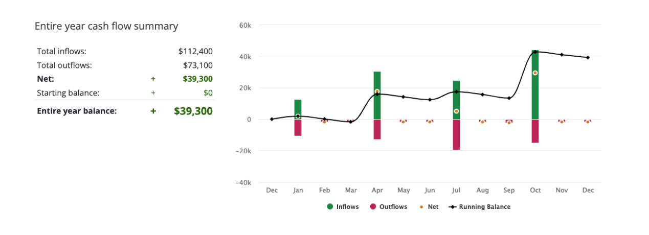 Example of a cash flow summary graphs and breakdowns that will be created in the activity on page 7 of this chapter