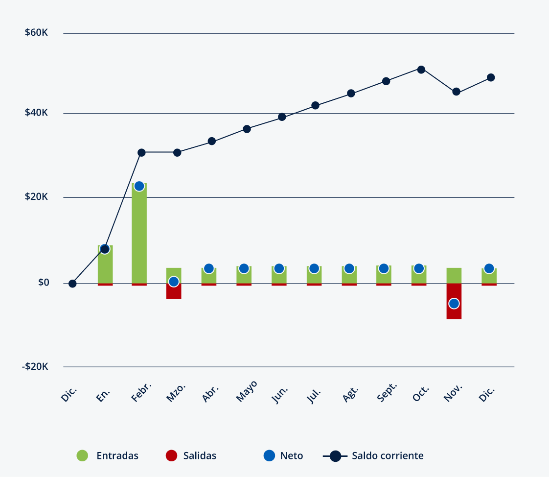 Un gráfico de barras con entradas y salidas mensuales muestra cómo un margen de efectivo proporciona un saldo actual positivo en meses con flujo de efectivo negativo.