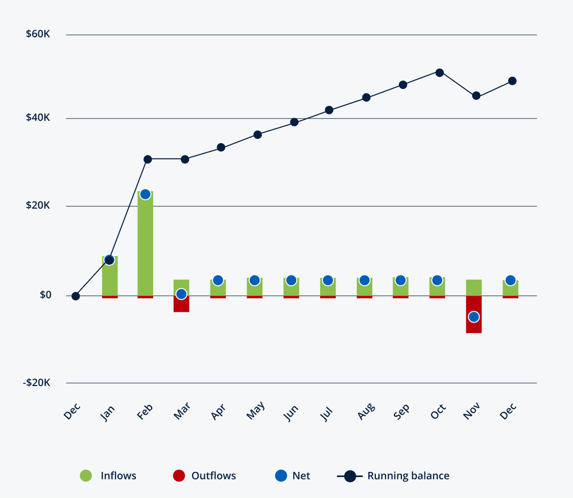 A bar chart with monthly inflows and outflows shows how a cash buffer provides a positive running balance in months with negative cash flow. 