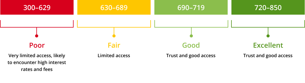 "Ranges for credit scores" graphic