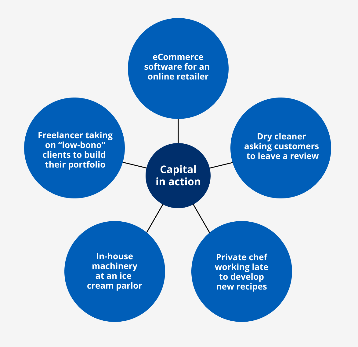 "Capital in action" graphic