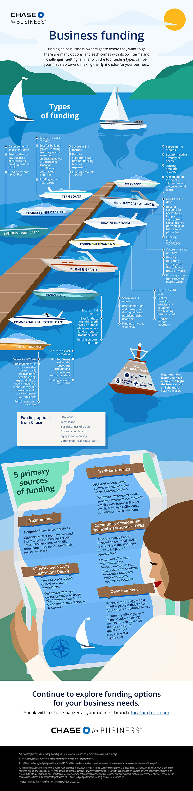 Business funding infographic image