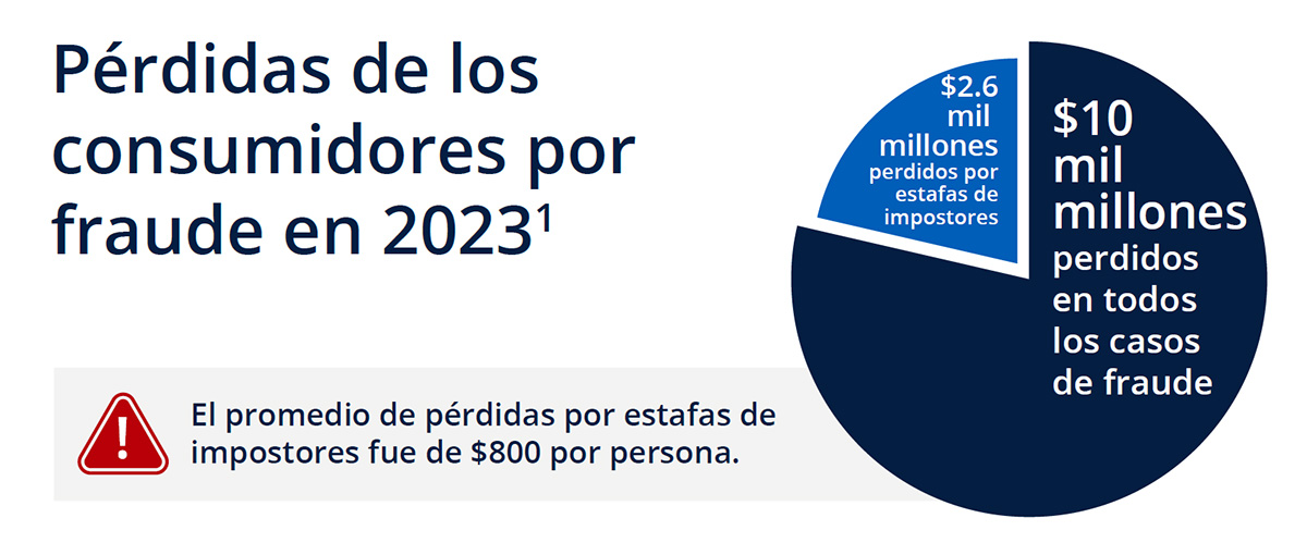 Pérdidas de los consumidores por fraude en 2023. Se perdieron $10.000 millones por fraude en 2023. $2.600 millones se perdieron debido a estafas de impostores. El promedio fue de $800 por persona.