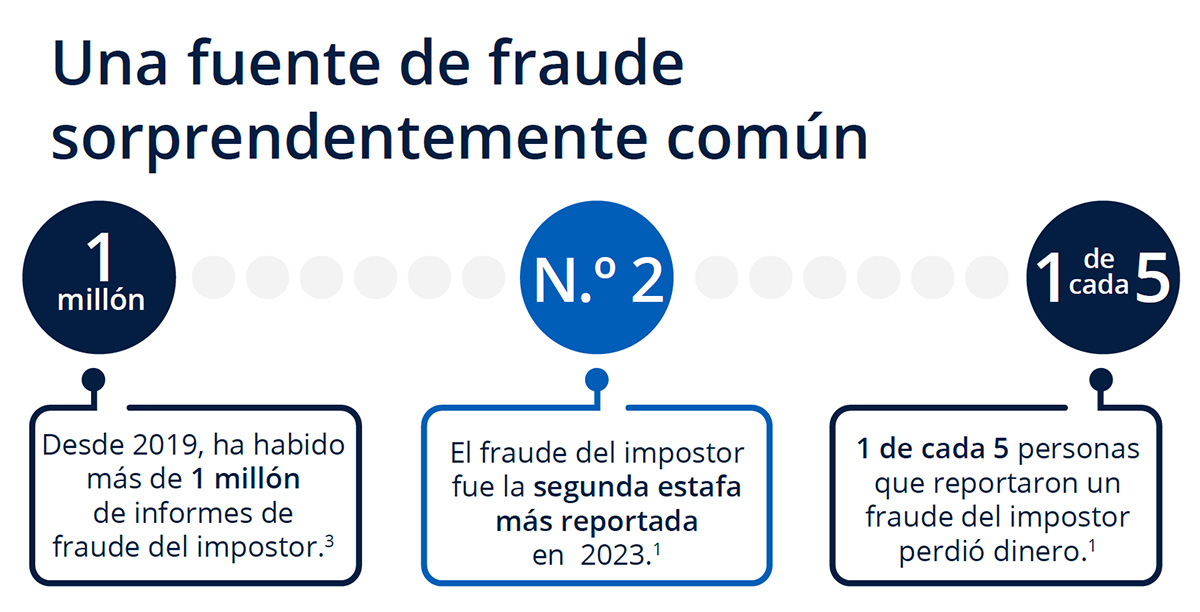 Una fuente de fraude sorprendentemente común. Desde 2019, ha habido más de un millón de informes de fraude del impostor. El fraude del impostor fue la segunda estafa más reportada en 2023. Una de cada cinco personas que reportaron un fraude del imposto