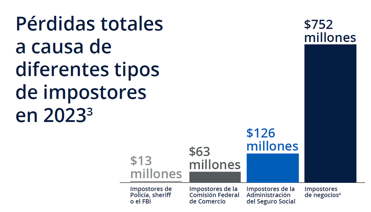 Pérdidas totales a causa de diferentes tipos de impostores en 2023