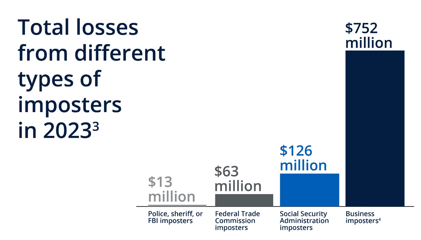 Total losses from different types of imposters in 2023.