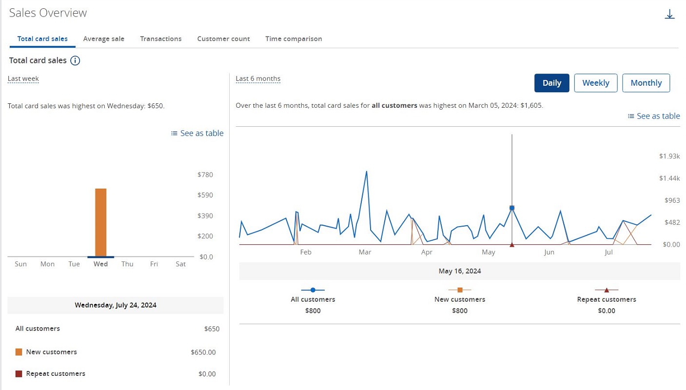 Dashboard showing card sales and historical trends.