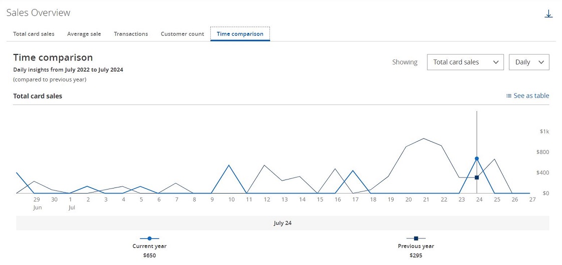 Time comparison Daily insights from July 2022 to July 2024(compared to previous year)