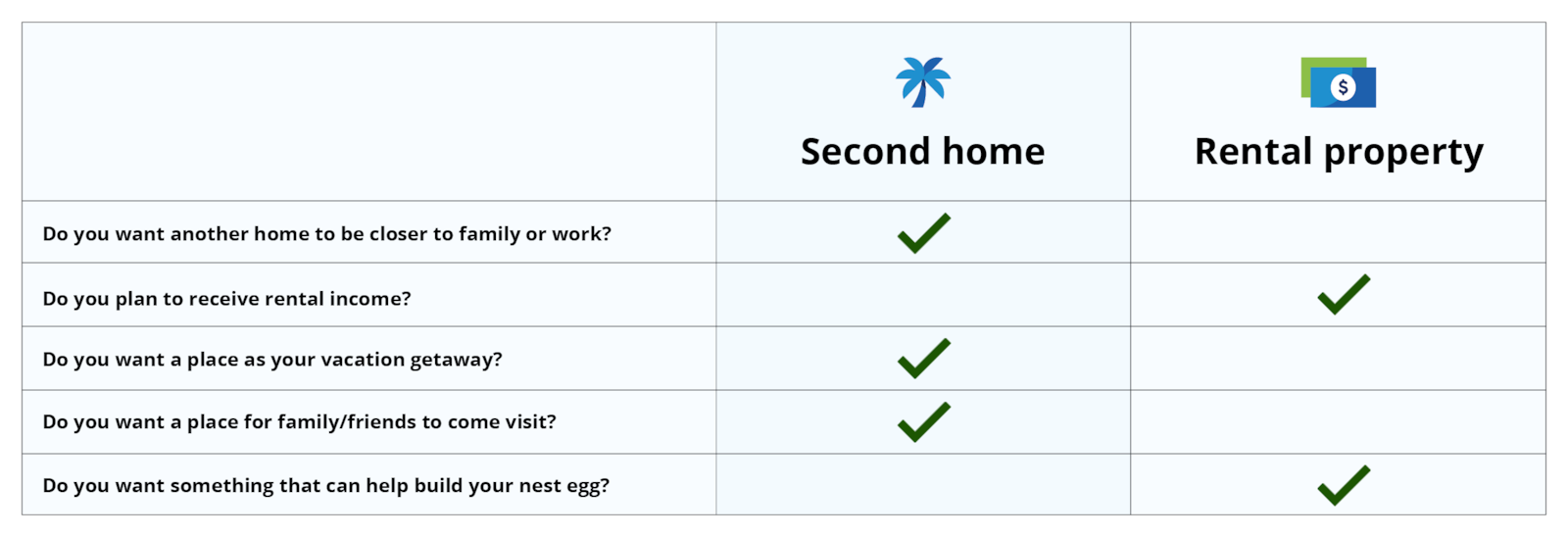 This table shows an example a checklist for second home versus rental property.