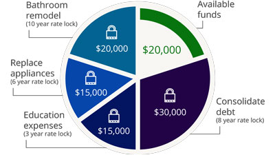 Sample chart: Available fund $20k; Consolidate debt 8 year lock $30k; Education expenses 3 year lock $15k; Replace appliances 6 year lock $15k; Bathroom remodel 10 year lock $20k