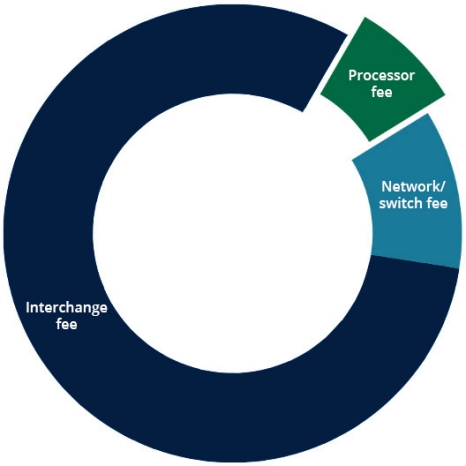 Fee Example: Processor fee: 8%, Network/switch fee: 10%, Interchange fee: 82%