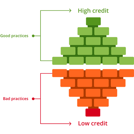 Good practices lead to high credit. Bad practices lead to low credit.